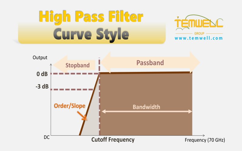 High Pass RF Filter of Curve Style from Temwell Corporation